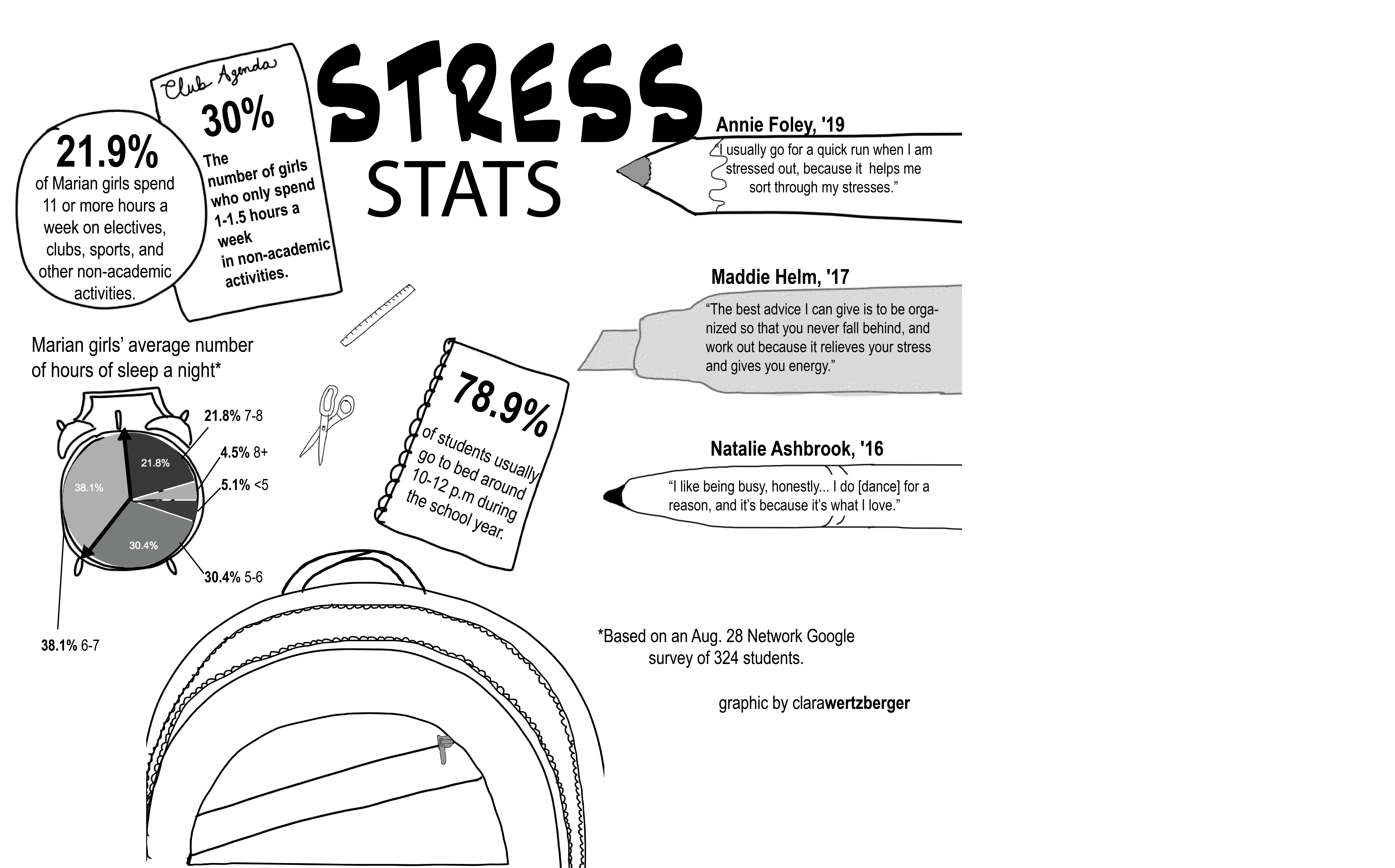 Stress Stats