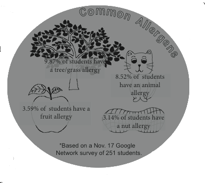 Students combat variety of allergies