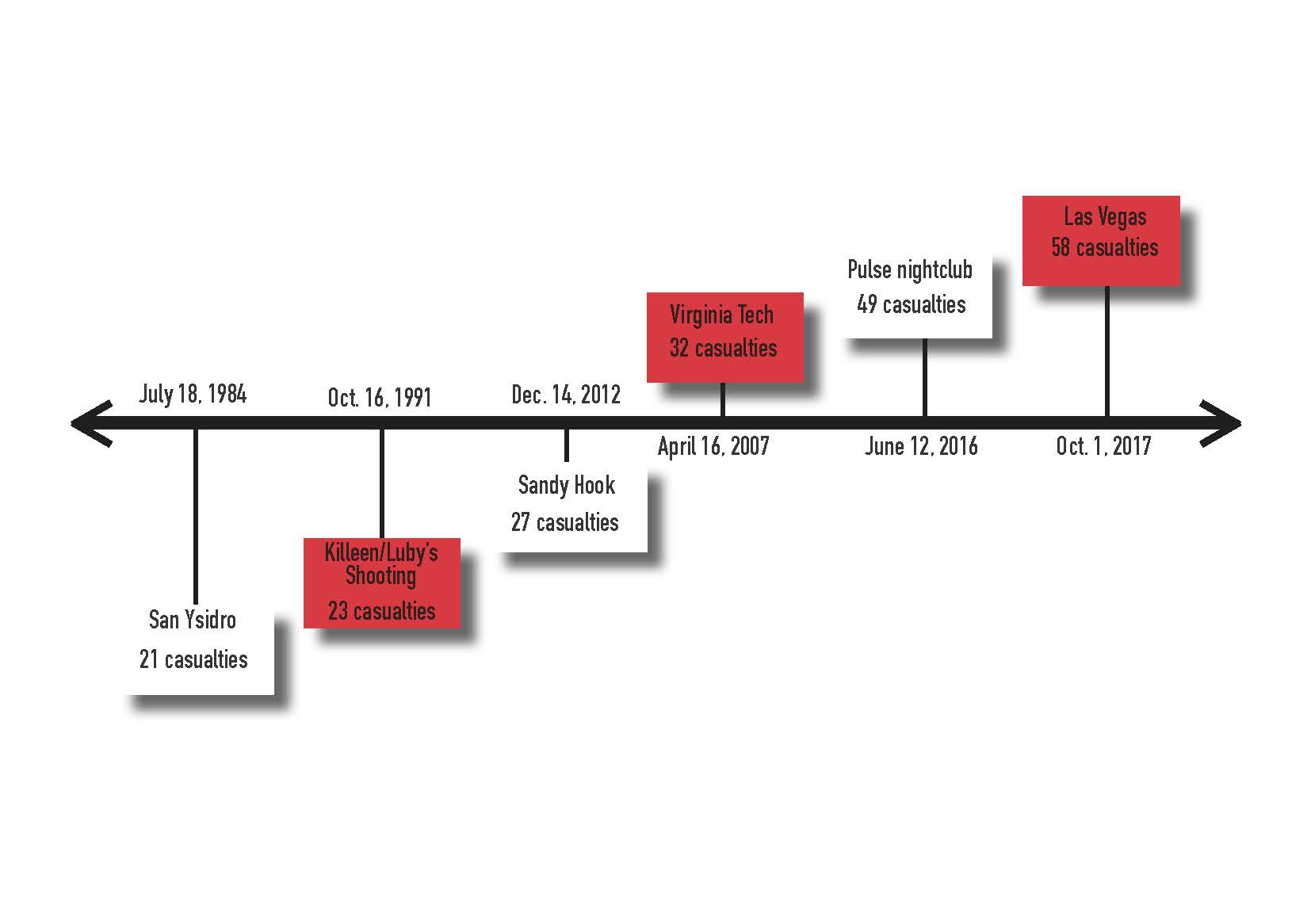 Las Vegas shooting continues a history of mass shootings in the United States
