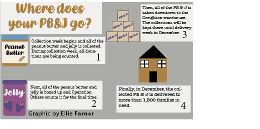 Peanut butter jelly time: Marian girls meet PB&J goal