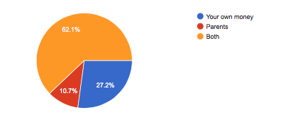 Marian girls have freedom of choice with money