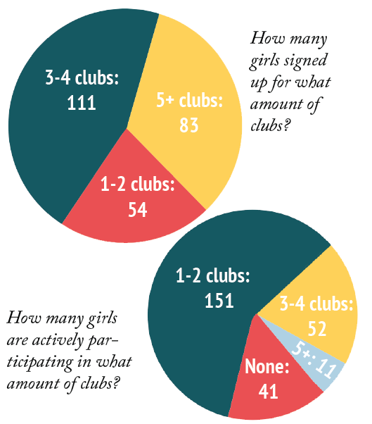 Balancing it all: clubs struggle with participation, blame over-involvement