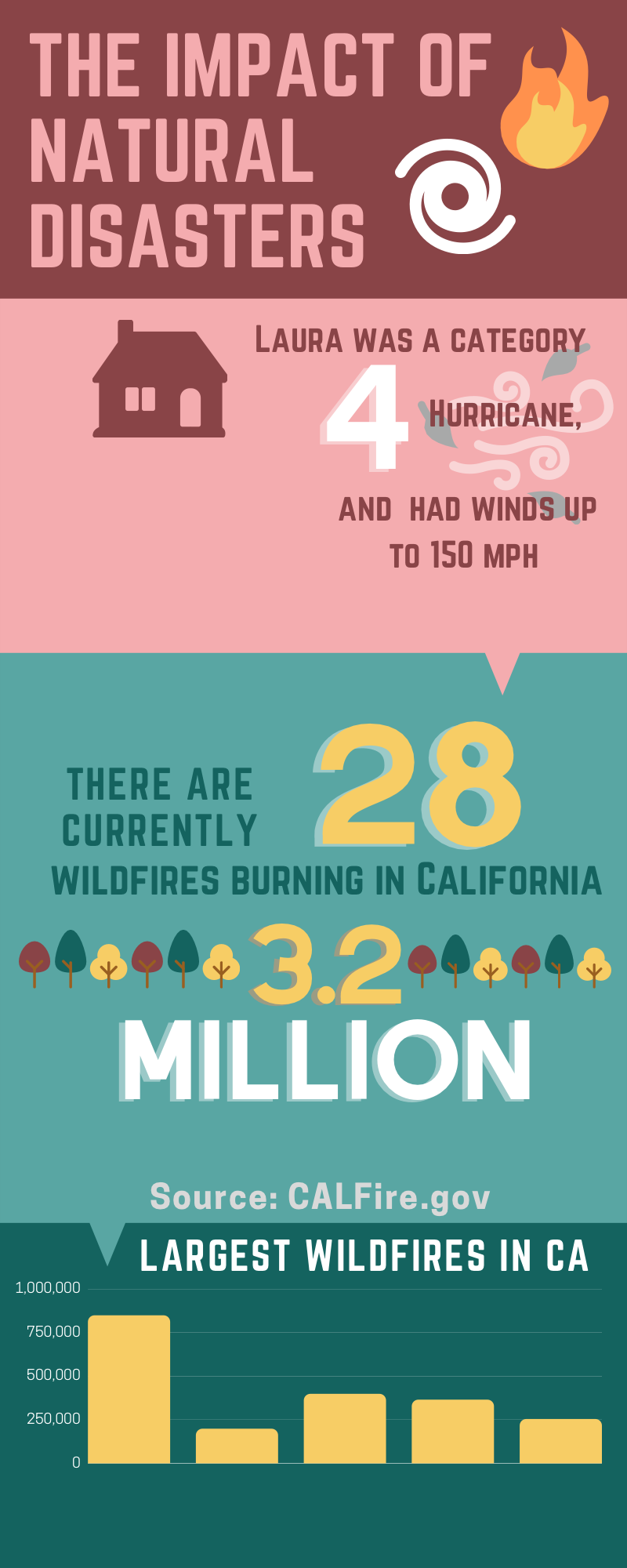 Coast to coast, communities learn to recover from natural disasters during pandemic