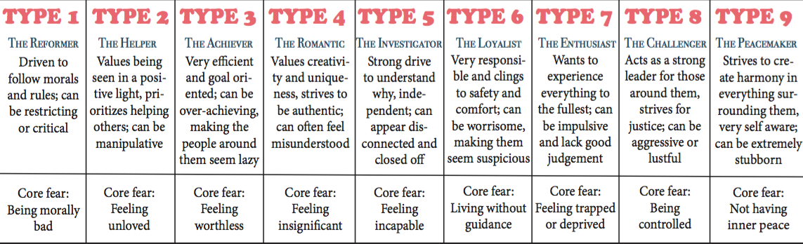 Enneagram allows for self-reflection, deepens sense of self