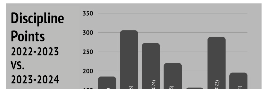Good news for discipline points: first semester decline