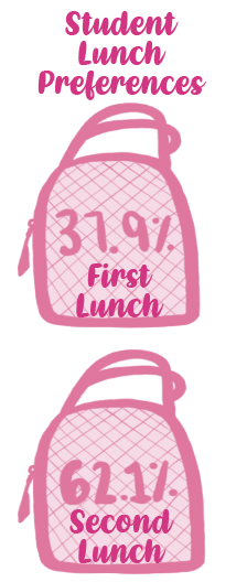 Why first lunch eats and second doesn’t