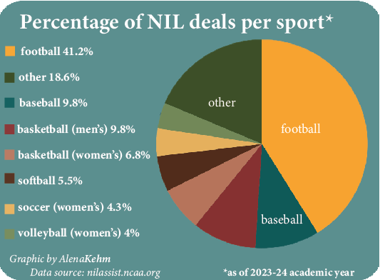 NIL create positive, negative change