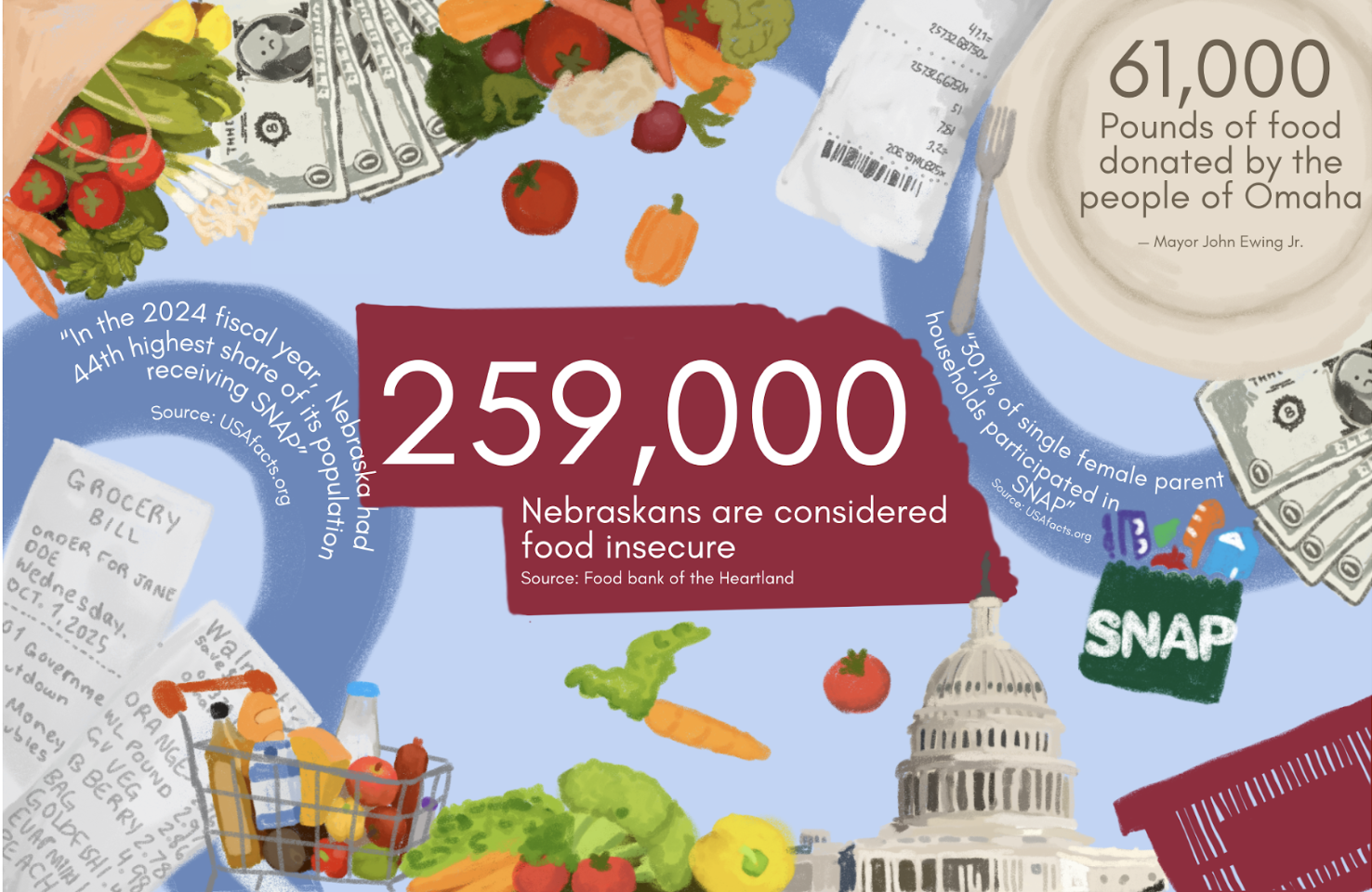 Facing federal failings, Omaha takes action against hunger